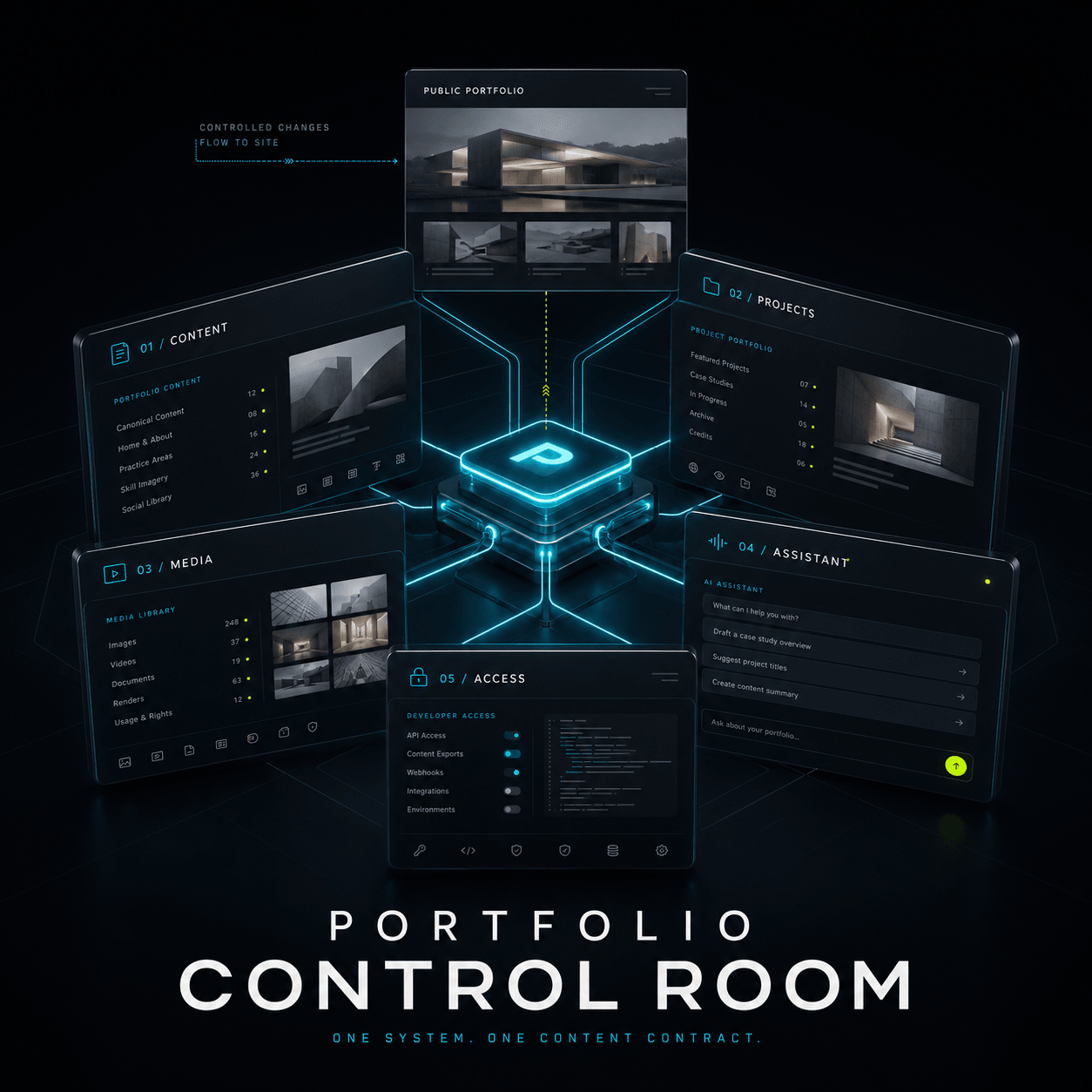 AI-generated Portfolio Control Room topology connecting authenticated content, media, assistant, and agent operations around a protected core.