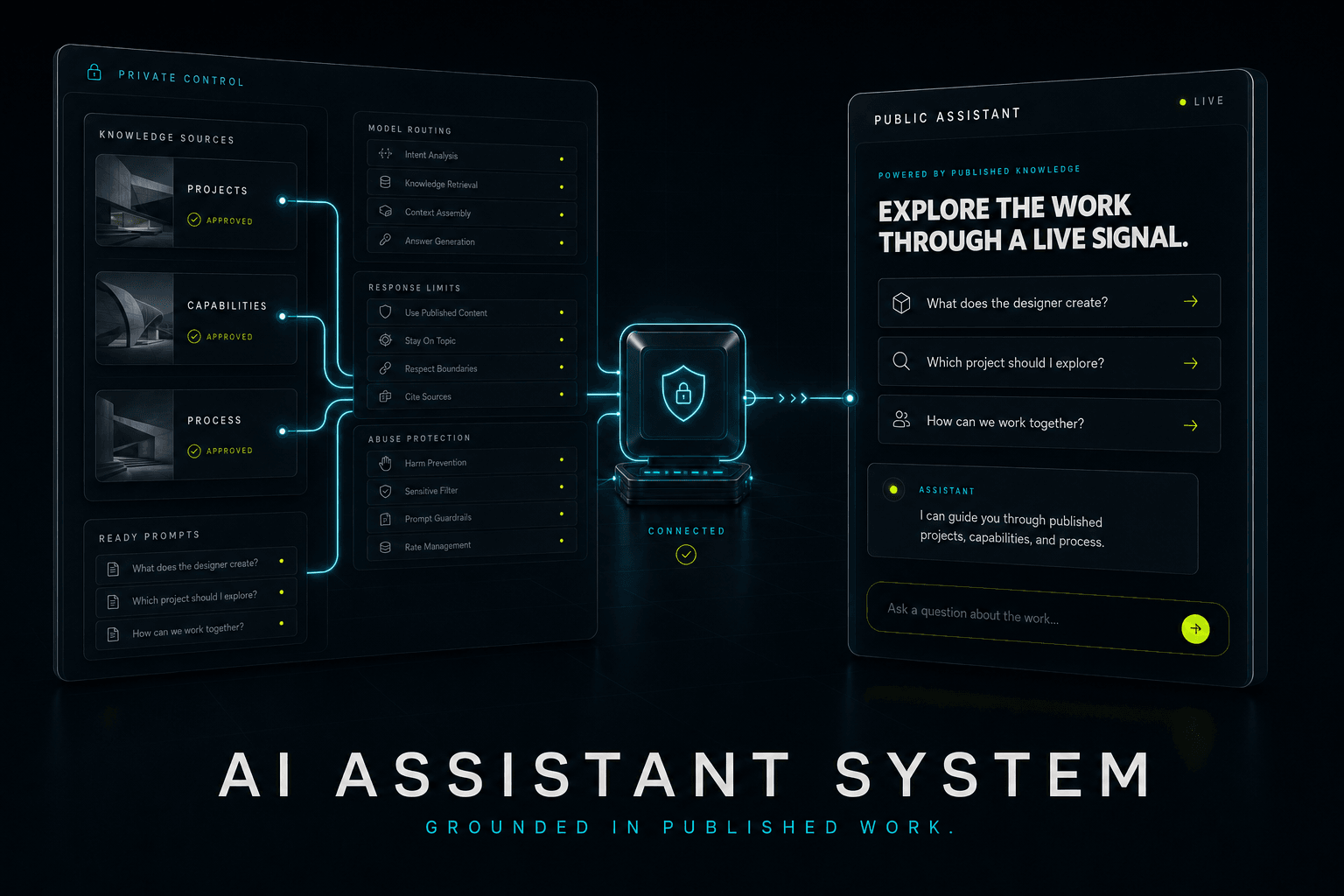 AI-generated assistant architecture showing approved portfolio knowledge and safety controls feeding a public guide.